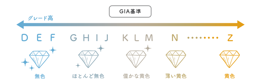 ダイヤモンドのカラーによる品質基準