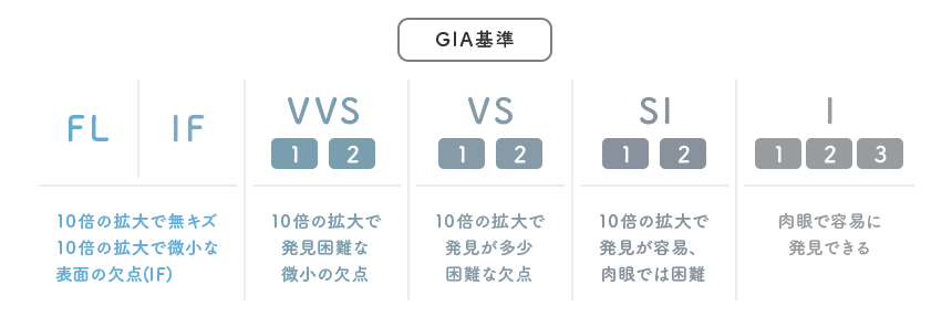 ダイヤモンドのクラリティによる品質基準
